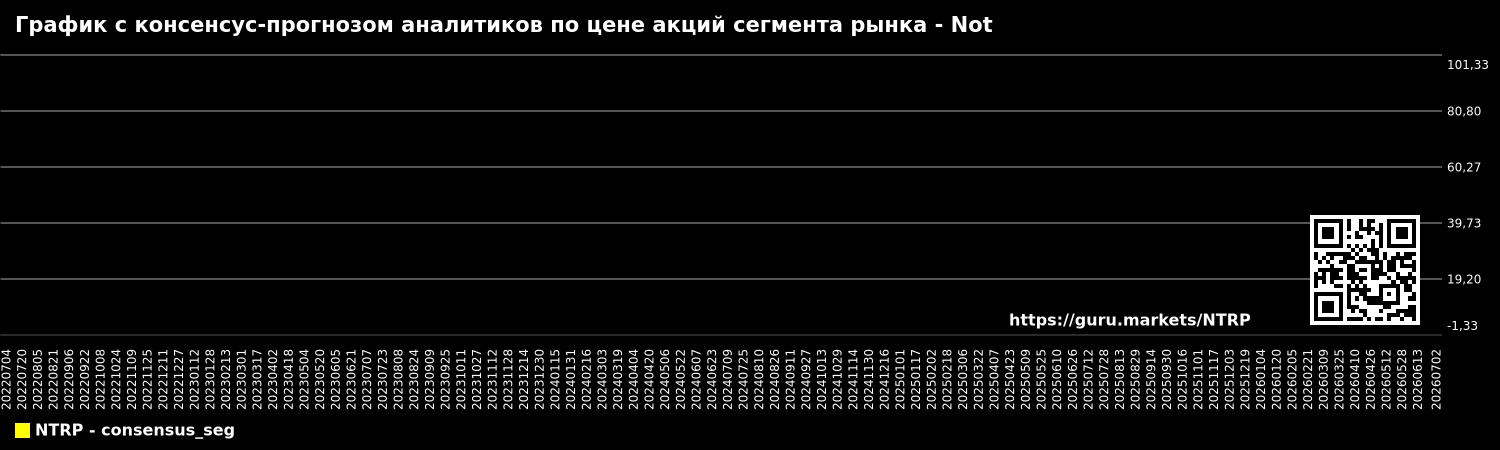 График с консенсус-прогнозом аналитиков по цене акций сегмента рынка - Not